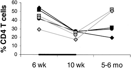 Fig. 3. Percent CD4 T cells in axillary LNs at 6 and 10 weeks and 5 to 6 months after transplantation. / Percents of total lymph node cells (100%) are shown. The animals were treated with IL-7 (filled symbols) or placebo (open symbols) between 6 and 10 weeks after transplantation, as indicated by the horizontal black bar. In one placebo-treated animal, LN sampling at 5 to 6 months after transplantation was not done.