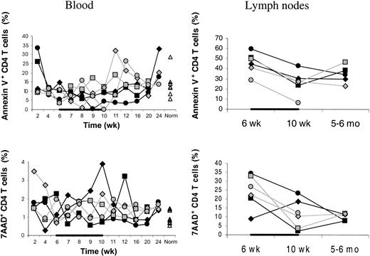 Fig. 5. Percentages of annexin V+ or 7-AAD+ cells. / Percentages of dying/dead (annexin V+) as well as dead (7-AAD+) CD4 T cells were not decreased in IL-7–treated (filled symbols) compared to placebo-treated (open symbols) animals. This applied to both blood (left panels) and axillary LNs (right panels). Percentages of annexin V+ or 7-AAD+ cells among total CD4 T cells are shown. “Norm” denotes the percentages determined in normal animals of similar age as the animals receiving transplants. In one placebo-treated animal, LN sampling at 5 to 6 months after transplantation was not done. Both in IL-7– and placebo-treated animals, the percentage of dying or dead CD4 T cells was always greater in LNs than in blood. The animals were treated with IL-7 or placebo between 6 and 10 weeks after transplantation as indicated by the horizontal black bars.