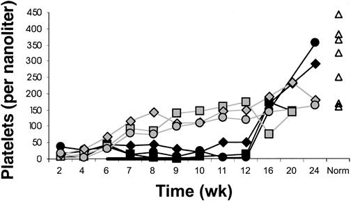 Fig. 7. Delayed platelet count recovery. / Delayed recovery of platelet counts in IL-7–treated (filled symbols) compared with placebo-treated (open symbols) animals. Animals were treated with IL-7 or placebo between 6 and 10 weeks after transplantation (indicated by the black horizontal bar). The differences in platelet counts were significant (mean 23 versus 99 × 109/L at week 8, P = .03; 17 versus 121 × 109/L at week 10, P = .002; and 23 versus 148 × 109/L at week 12, P = .004). “Norm” shows values determined in normal animals of similar age as the animals receiving transplants.