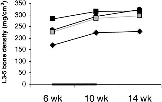 Fig. 8. Density of cancellous bone. / Average density of the cancellous bone of vertebral bodies L3, L4, and L5 shows no decrease with IL-7 treatment. Animals were treated with IL-7 (filled symbols) or placebo (open symbols) between week 6 and 10 (indicated by the black horizontal bar). Bone density was measured in only one placebo-treated animal.
