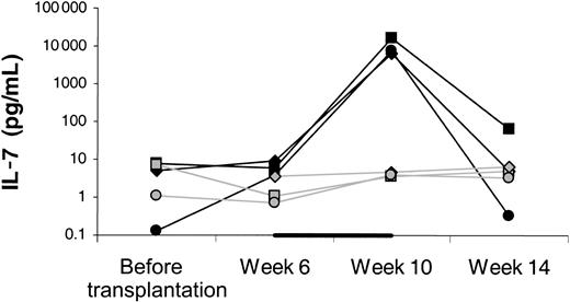 Fig. 11. Serum levels of IL-7 determined by ELISA. / Week 6 levels were determined immediately before starting IL-7 or placebo and week 10 levels approximately 12 hours after the last injection of IL-7 or placebo. Filled symbols indicate IL-7–treated animals; open symbols, placebo-treated animals. The black horizontal bar indicates the fact that treatment with IL-7 or placebo was given between 6 and 10 weeks after transplantation.