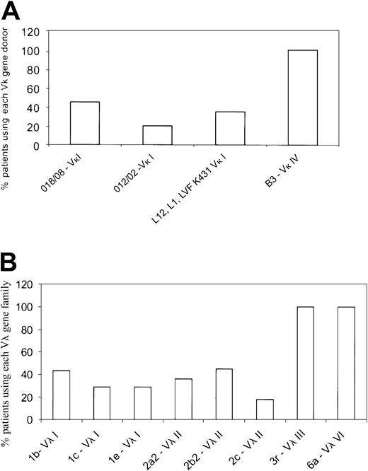 Fig. 1. Germ-line donors used by the AL light chain variable gene families. / (A) Germ-line gene donors for the Vκ gene families. The Vκ category was represented by 4 Vκ families—Vκ I, Vκ II, Vκ III, and Vκ IV. The Vκ I family was the most widely used and represented by several germ-line genes, with O18/O8and O12/O2 being the most common. Only a single Vκ II patient was present of the 26 patients. A single donor B3represented the Vκ IV gene family. Each germ-line gene is represented as percent of patients using the specific gene within a given Vκ family. (B) The germ-line donors used by λ AL patients are shown. The Vλ I family was represented by germ-line genes1b, 1c, and 1e, whereas the Vλ II family primarily used 2a2, 2b2, and2c. Vλ III and Vλ VI were each represented as a single dominant germ-line donor, 3r and 6a, respectively. The Vλ II group was used most frequently in the λ category. Each germ-line gene is represented as percent of patients using the specific gene within a given Vλ family.