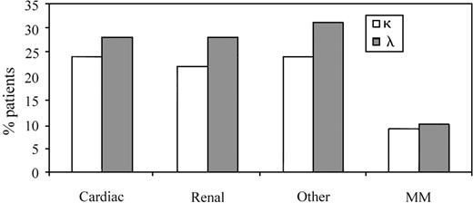 Fig. 2. The representation of organ involvement in AL κ and λ patients as a reflection of the total subset of 58 patients. / Cardiac, renal, and “other” clinical presentations were more dominant in the λ group, in keeping with λ bias in AL. The incidence of MM was comparable in the 2 groups.