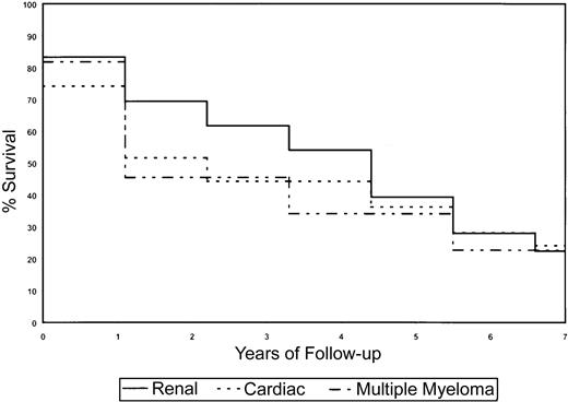 Fig. 4. Kaplan-Meier survival curves for the AL subset and clinical presentation. / The presence of MM and cardiac amyloidosis is negatively associated with survival, whereas renal AL improves survival.
