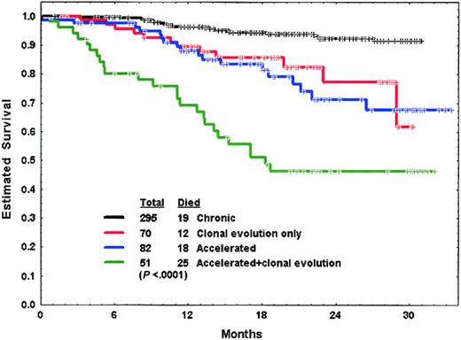 Fig. 1. Survival of patients in chronic phase, with cytogenetic clonal evolution only, and in accelerated phase with or without cytogenetic clonal evolution.