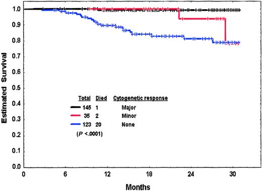 Fig. 2. Survival from 3 months into therapy by cytogenetic response at 3 months of patients in chronic-phase CML with or without cytogenetic clonal evolution.
