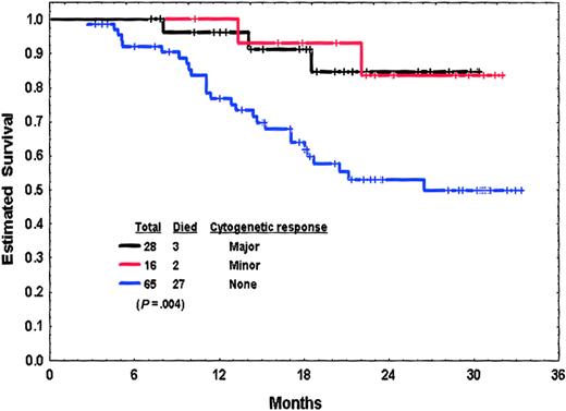 Fig. 3. Survival from 3 months into therapy by cytogenetic response at 3 months of patients in accelerated-phase CML with or without cytogenetic clonal evolution.