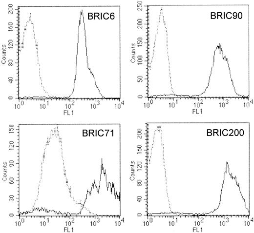 Fig. 4. Flow cytometric analysis of band 3 Coimbra RBCs. / Cells were analyzed by flow cytometry using murine monoclonal anti–band 3 antibodies that were directly labeled with FITC (BRIC6) or were detected using FITC-labeled goat antimouse (Fab′)2fragments (BRIC71, BRIC90, BRIC200). In each histogram, dotted lines represent results obtained with Coimbra RBCs, and solid lines represent results obtained with the positive control. All 4 antibodies detected a single population of RBCs in the band 3 Coimbra sample. With BRIC6, BRIC90, and BRIC200, fluorescence intensity (FL1) was similar to that of the negative control antibody (BRIC169, directed against an intracellular band 3 epitope) and lower than the fluorescence intensity obtained with positive control cells, demonstrating that the epitopes recognized by these antibodies were absent on band 3 Coimbra RBCs. In contrast, band 3 Coimbra cells incubated with BRIC71 yielded a fluorescence intensity, FL1, that was also lower than that obtained with positive control cells but approximately 10-fold higher than that obtained with BRIC169, demonstrating that the epitope recognized by BRIC71 was expressed at a low level on all the band 3 Coimbra cells.