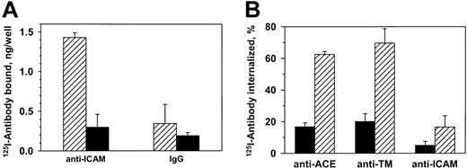 Fig. 1. Resting endothelial cells bind but do not internalize125I–anti-ICAM. / (A) HUVECs were incubated with 125I–anti-ICAM or125I-IgG (1 hour, 37°C), and radioactivity was determined in the surface fraction (glycine elution, ▨) and in the cell lysates (▪). (B) Percent of internalization of125I-labeled antibodies against ACE, TM, and ICAM-1 by HUVECs at either 4°C (▪) or 37°C (▨). The data are expressed as means ± SD (n = 3).