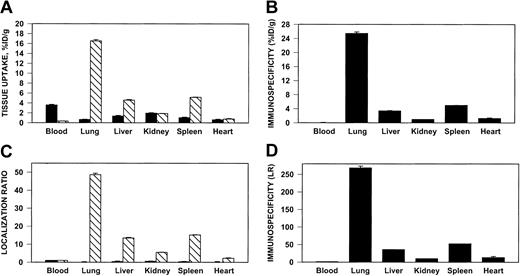 Fig. 4. Pulmonary targeting of 125I–anti-ICAM in rats. / Biodistribution of 125I–anti-ICAM (▧) or131I-IgG (▪) 1 hour after intravenous injection in anesthetized rats. The data are shown as means ± SEM, n = 4. (A) Absolute values of the uptake in organs expressed as percent of injected dose per gram. (B) Immunospecificity index (ISI%ID/g), calculated as ratio of anti-ICAM to IgG %ID/g. (C) Localization ratio (LR) calculated as ratio of %ID/g in an organ to that in blood. (D) ISILR calculated as ratio of anti-ICAM LR to IgG LR.