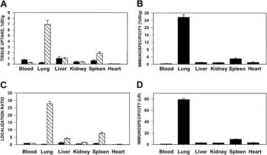 Fig. 8. Pulmonary targeting of 125I-tPA conjugated with anti-ICAM in rats. / Biodistribution of 125I-tPA conjugated to anti-ICAM IgG (▧) or control IgG (▪) 1 hour after intravenous injection in anesthetized rats. The data are shown as means ± SEM, n = 4. (A) Absolute values of the uptake in organs expressed as percent of injected dose per gram. (B) Immunospecificity index (ISI%ID/g), calculated as ratio of anti-ICAM to IgG %ID/g. (C) Localization ratio (LR) calculated as ratio of %ID/g in an organ to that in blood. (D) ISILR calculated as ratio of anti-ICAM LR to IgG LR.