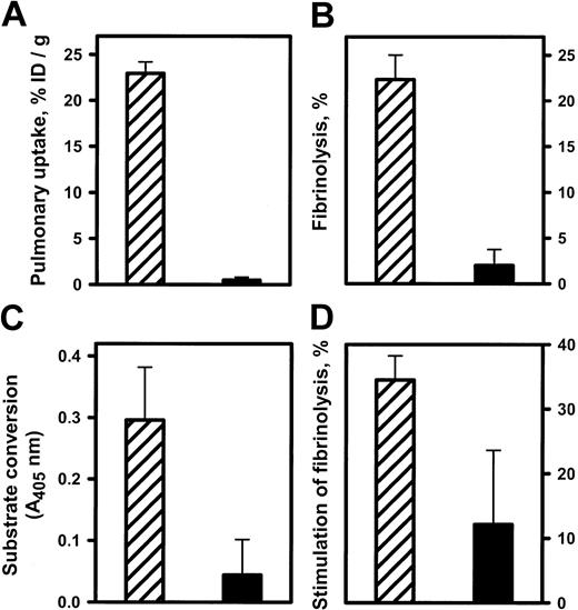 Fig. 9. Anti-ICAM/tPA accumulated in pulmonary vasculature facilitates fibrinolysis. / Isolated rat lungs were perfused with anti-ICAM/tPA (▨) or IgG/tPA (▪) for 30 minutes at 37°C and washed free of unbound conjugates (5 minutes of noncirculating perfusion with a buffer). (A) Pulmonary uptake of 125I-tPA conjugated to either anti-ICAM or control IgG. (B) Fibrinolysis of fibrin clots by aliquots of lung homogenates obtained after perfusion. (C) Conversion of chromogenic tPA substrate perfused after the conjugates. (D) Dissolution of radiolabeled fibrin emboli lodged in the pulmonary vasculature after perfusion of the conjugates. The data are shown as means ± SEM, n = 4.
