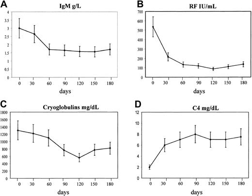 Fig. 1. Median values (with standard error bars) at baseline and during the 6-month follow-up in the studied patients. / (A) Serum IgM. (B) Rheumatoid factor (RF). (C) Cryoglobulins. (D) C4.