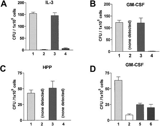 Fig. 3. Host CD8+CD4−NK1.1− T-cell populations effect barrier function. / (A-C) B6 mice were primed to BALB.B MiHA twice, at 6 weeks and 3 weeks prior to BM transplantation. Spleen and LN cells containing 2 × 107 CD3+ cells were isolated from these mice. Unfractionated or fractionated cells were then transferred into naive B6 animals, following depletion of CD8+ or NK1.1+ cells as described in “Materials and methods.” Resistance in these adoptively transferred mice was examined by transplanting 2 × 106 BALB.B BM-TCD. Unfractionated cells from naive B6 mice were transferred as a control. Naive unfractionated versus primed CD8-depleted: P = .5536 for CFU-IL3, P = .935 for CFU-GM, andP = .576 for CFU-HPP. (D) B6 mice were primed to C3H.SW MiHA twice, at 6 weeks and 4 weeks prior to BM transplantation. Spleen and LN cells (total of 6 × 107) unfractionated or fractionated by depleting CD4+ or CD4+ and CD8+ cells were adoptively transferred into naive B6 recipients as described in “Materials and methods.” Resistance in these mice were examined after transfer of 2 × 106BM-TCD. Naive unfractionated: versus primed CD4 depleted,P = .0006, versus primed complement treated,P = .0004. Transferred populations are (1) unfractionated from naive B6, (2) unfractionated from primed B6, (3) CD8 depleted from primed B6, (4) NK1.1+ depleted from primed B6, (5) complement treated from primed B6, and (6) CD4 depleted from primed B6. Values represent average number of CFU ± SD.