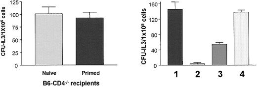 Fig. 4. CD4+ cells are required for the generation of barrier activity in recipients. / (Left panel) B6-CD4−/− mice were primed against donor BALB.B MiHA 4 weeks prior to BM-TCD transplantation. Resistance in these CD4 knock-out animals was examined by CFU-IL3 analyses. (Right panel) Spleen + LN cells containing desired number of CD4+ cells were transferred from naive B6-wt mice into naive B6-CD4−/− recipient mice. Groups of B6-CD4−/− recipients received (1) no lymphocyte transfer prior to priming, (2) a lymphocyte transfer inoculum containing 5.7 × 106 wild-type CD4+cells, (3) a lymphocyte transfer inoculum containing 1.6 × 106 wild-type CD4+ cells, or (4) a lymphocyte transfer inoculum depleted of CD4+ cells (< 4 × 104 CD4+ cells) as described in “Materials and methods.” One day following transfer, the CD4−/− recipient mice were immunized against donor BALB.B cells. Three weeks after priming, the allograft resistance in these adoptively transferred B6-CD4−/− recipient groups were examined by CFU-IL3 assay following transplantation of 2 × 106 BALB.B BM-TCD.