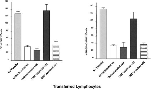 Fig. 5. Cytotoxically double deficient CD8+populations effect barrier function in host resistance to donor progenitors. / Cytotoxically normal/wild-type B6 (wt) or B6-cdd mice were primed to BALB.B MiHA twice at 3 weeks and 1 week prior to BM transplantation. Following isolation of spleen and LN cells from these animals, unfractionated or fractionated cells (CD8+-depleted/enriched fractions prepared by negative and positive selections using MACS; “Materials and methods”) were transferred into naive B6 mice. Unfractionated lymphocyte transfer inoculum (for both wt and cdd) contained 1 × 107CD8+ cells. CD8-depleted and -enriched B6-cdd lymphocyte transfer inoculum contained 1.7 × 107 CD8+cells and 7.1 × 107 CD8+ cells, respectively. Resistance in the adoptively transferred mice was examined by transplanting 2 × 106 BALB.B marrow cells. Untransferred naive B6 recipients were provided as control. B6 recipients transferred with B6-wt or B6-cdd unfractionated cells versus no transfer: P = .0002 (CFU-IL3, left panel),P = .0017 (CFU-GM–CSF, right panel).