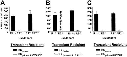 Fig. 6. Primed host resists MHC-matched MiHA-mismatched bone marrow allograft in the absence of TNFR1- or R2-dependent cytotoxic pathways. / B6 host resistance in the absence of TNF-α pathway was examined by transplanting BMCs from either TNFR1 or TNFR2 knock-out H-2b MiHA-disparate donors. (A) Recipients were primed as described in “Materials and methods” with wild-type C3H.SW cells. Three weeks after priming, mice received 9.0 Gy TBI and the following day transplantation of wild-type or TNFR1-deficient marrow (2 × 106 BMT-TCD). (B) Recipients were primed with spleen cells from splenectomized TNFR1-deficient H-2b donor mice and 3 weeks after priming received 2 × 106 BMT-TCD from either wild-type or the same splenectomized TNFR1-deficient donors. (C) Recipients were primed with spleen cells from splenectomized TNFR2-deficient H-2b donor mouse and received 2 × 106 BMT-TCD from either wild-type or the same splenectomized TNFR2-deficient donors. Host resistance was examined 5 days after BM-TCD transplantation by CFU-IL3 assay.