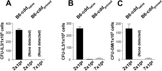 Fig. 7. Effective host barrier response against donor progenitors in the simultaneous absence of perforin-, FasL-, and TNFR1- or R2-dependent cytotoxic pathways. / (A) Cytotoxic double (perforin and FasL)–deficient B6-cdd recipients were either naive or primed with H-2bTNFR1−/− donor cells. Three weeks after priming, recipients received increasing doses of bone marrow (2 and 7 × 106 BMT-TCD) from the same splenectomized H-2b TNFR1−/− donors. The resistance in this triple knock-out model was examined by standard CFU-IL3 assay. (B-C) B6-cdd recipients were either naive or primed with H-2b TNFR2−/− donor cells. Three weeks after priming, recipients received 2.0 or 7.0 × 106 BMT-TCD from the same splectomized H-2b TNFR2−/−donors. Resistance was examined by CFU-IL3 (B) or CFU–GM-CSF assay (C).