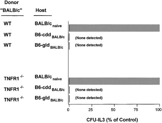 Fig. 9. Intact barrier response against MHC-mismatched progenitors in the absence of 3 cytotoxic pathways. / B6-cdd recipients were primed against H-2d by injection of BALB/c cells 3 weeks prior to BM transplantation. Naive BALB/c recipient controls were used to demonstrate the upper limit (100%) of lineage-committed progenitors in the CFU-IL3 assay for each of the donor marrow inocula. Naive BALB/c recipients of 5 × 106TCD–wild-type BM contained 98 ± 25 CFU-IL3/spleen and 414 ± 124 CFU-IL3/spleen from TCD-TNFR1−/− BM.