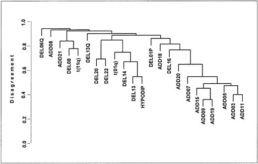 Fig. 1. Cluster tree for pretherapy cytogenetic abnormalities. / Cluster analysis of associations of specific chromosome aberrations present prior to therapy. The ordinate denotes the percentage disagreement in such a way that lower clusters on the tree are more highly correlated with each other: for example, t(11q) and t(14), as well as trisomies (denoted by additions of various chromosome numbers) (add 3, add 5, add 7, add 9, add 11, add 15, add 19).