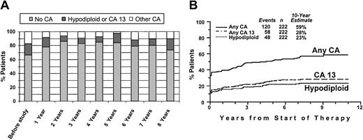 Fig. 2. Incidence of cytogenetic abnormalities recorded serially after initiation of treatment. / (A) Incidence of select cytogenetic abnormalities (no cytogenetic abnormalities, no CA; hypodiploid or CA 13; other CAs) before the study and on serial follow-up. Note that, at diagnosis, 33% of patients had CAs, approximately evenly divided between hypodiploid/CA 13 and other CAs. Over time, presumably as a result of effective therapy, the proportion of patients with CAs decreased to a low 15%. Eventually, the incidence of hypodiploid CAs/CA 13 among those with CAs increased. (B) Increase in the cumulative incidence of CAs during the disease course. Cumulative incidence, from start of Total Therapy I, of CAs and adverse prognostic subgroups (CA 13, hypodiploidy).