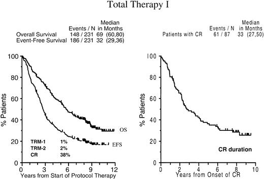 Fig. 3. Survival and complete remission duration with total therapy I. / Kaplan-Meier plots of overall survival and event-free survival dated from the initiation of Total Therapy I (left panel) and CR duration dated from the onset of CR (right panel). Numbers in parentheses indicate 95% confidence interval (CI).