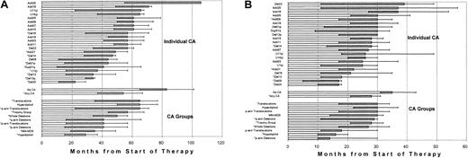 Fig. 4. Outcomes vary according to specific pretreatment CAs. / Bar chart of median OS (panel A) and EFS (panel B) for specific CAs and derived CAs; 95% CIs are also indicated by the shaded area (lower confidence limit) and tailed lines (upper confidence limit). Asterisks indicate significant differences on univariate analysis (P < .05).