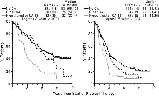 Fig. 5. Poor outcome with abnormalities of chromosome 13 (CA 13) and hypodiploidy. / Kaplan-Meier plots of OS (left panel) and EFS (right panel) dated from initiation of Total Therapy I, according to the presence or absence of CAs. Superior outcome was noted in the absence of CAs and worst outcome among patients exhibiting hypodiploidy or CA 13; those with other CAs had an intermediate prognosis and their overall survival was not significantly different from that of patients with no CAs. Numbers in parentheses indicate 95% CI.