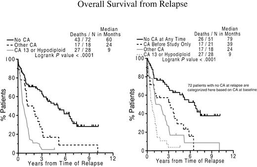 Fig. 6. Relationship of CA 13 or hypodiploidy at relapse and short subsequent survival. / Cytogenetic abnormalities involving chromosome 13 (CA 13) or hypodiploidy at relapse imparts short subsequent survival. Left panel: Kaplan-Meier plots of overall survival dated from the onset of relapse on Total Therapy I. The majority of patients without cytogenetic abnormalities (no CA) had a significantly longer survival than those with other CAs and especially those with hypodiploidy or CA 13. Right panel: additional consideration of pretherapy cytogenetic abnormalities separates, among those without CA at relapse, those with no CAs, also at diagnosis, as having the best survival whereas those without CAs at relapse but CAs at diagnosis had intermediate outcome.