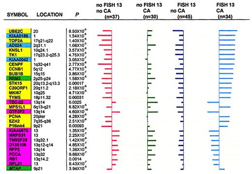 Fig. 7. Cell cycle– and chromosome-related genes in FISH 13/CA subgroups. / Cell cycle– and chromosome-related genes distinguish FISH 13/CA subgroups. The “shrunken centroids” method20 was applied to reveal significant differences across 4 MM subgroups on the basis of 30 genes having at least one nonzero difference (17 related to cell cycle/DNA metabolism, 3 genes of unknown function, and 10 mapping to chromosome 13). The genes with nonzero components in each class are mutually exclusive. The length of horizontal bars for a given gene represents the difference between the overall centroid (vertical axes) and each of the 4 subgroup centroids. Bars to the left indicate lower expression in subgroups relative to the overall centroid; bars to the right indicate higher expression in subgroups relative to the overall centroid. The gene order, from top to bottom, is based on the greatest difference (with the bar longest at top) between the overall centroid and any 1 of the 4 group centroids. Kruskal-Wallis test Pvalues for difference between each group centroid and the overall centroid for all comparisons are indicated. Background colors distinguish different gene groups: pink, chromosome 13 genes; yellow, cell cycle genes; green, DNA metabolism genes; cyan, genes with unknown function. Note: FISH 13/no CA (45 patients) is characterized by uniformly left-sided bars (underexpression of both cell cycle/DNA metabolism– and chromosome 13–related genes). No FISH 13/CA (30 patients) show mainly right-sided bars, indicative of expression of both cell cycle/DNA metabolism– and chromosome 13–related genes. No FISH 13/no CA (37 patients) is characterized by overexpression of chromosome 13 genes (right-sided bars) and underexpression of all 17 cell cycle/DNA metabolism–related and 3 unknown function genes (left-sided bars). FISH/CA (34 patients) shows the mirror image of no FISH/no CA in that all cell cycle/DNA metabolism genes are hyperactivated (more so than in the no FISH 13/CA group) and chromosome 13 genes are inactivated (more so than in the FISH 13/no CA group).