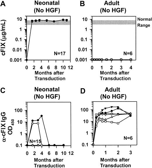 Fig. 3. Levels of cFIX expression and anti-cFIX IgG antibody after transduction of 129 × C57BL/6 hemophilia B mice. / (A) Levels of cFIX in mice transduced as neonates. Neonatal 129 × C57BL/6 hemophilia B mice were injected intravenously with a single dose of 1 × 1010 TU/kg hAAT-cFIX–WPRE at 2 or 3 days after birth. The average plasma cFIX antigen levels ± SEM is shown for the indicated number of animals (N). (B) Levels of cFIX in mice transduced as adults without preceding HGF. Adult (6-week-old) 129 × C57BL/6 hemophilia B mice were injected intravenously with a single dose of 3.3 × 109 TU/kg hAAT-cFIX–WPRE, and plasma cFIX antigen levels were determined. Values for individual mice are shown. (C) Anti-cFIX IgG antibody levels in mice transduced as neonates. Plasma from the mice whose cFIX levels are shown in panel A was tested for anti-cFIX–specific antibodies at the indicated times after transduction as detailed in “Materials and methods.” Individual values are shown for the 2 mice that developed a transient and low-titer antibody. Fifteen mice did not develop detectable antibodies at any time point, which is indicated as a single line at the bottom of the graph. (D) Anti-cFIX IgG antibodies in mice transduced as adults without preceding HGF. Plasma from the mice whose cFIX levels are shown in panel B was tested for anti-cFIX–specific antibodies. Individual animals have the same symbol in both panels.