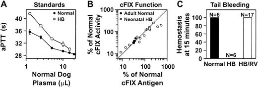 Fig. 4. Functional activity of cFIX in RV-treated mice. / (A) Standard curve for samples from normal or hemophilia B mice. The aPTT coagulation assays were performed with the use of plasma from hFIX-deficient human plasma, plasma from normal or hemophilia B mice, and varying amounts of plasma from normal and cFIX-deficient dogs as detailed in “Materials and methods.” The average time to clot ± SEM is plotted versus the amount, in microliters, of normal dog plasma added for assays using plasma from normal mice (normal; ●) or hemophilia B mice (HB; ○). (B) In vitro coagulation activity for plasma from RV-treated mice. Normal BALB/c mice whose expression levels are shown in Figure 2B were treated with RV after HGF administration as young adults (adult normal; ●). To determine the amount of functional cFIX in the plasma, an aPTT assay was performed as detailed in “Materials and methods” and compared with the times obtained with the standards in panel A that used normal mouse plasma. The percentage of normal functional activity was plotted versus the percentage of normal antigen levels from the same animal. The line represents values where the antigenic and functional activity is the same. The hemophilia B mice whose expression levels are shown in Figure 3A were treated with RV shortly after birth (neonatal HB; ○). An aPTT assay was performed as detailed in “Materials and methods” and compared with the standards in panel A that used plasma from hemophilia B mice. (C) In vivo hemostasis assay in hemophilia B mice after neonatal transduction. The hemophilia B 129 × C57BL/6 mice whose expression levels are shown in Figure 3A were transduced with RV as newborns. Tail clip was performed at 4 months after transduction, and the percentage of the animals that achieved hemostasis within 15 minutes was determined. Tail clip was also performed on age-matched normal C57BL/6 and untreated hemophilia B 129 × C57BL/6 mice. The number of animals (N) in each group is indicated.