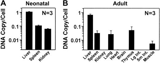 Fig. 5. Distribution of RV DNA in mice. / DNA was isolated from organs, and the number of copies of the RV per diploid genome was determined by real-time PCR and shown as the average ± SEM. Two nontransduced normal mice from each group had no detectable RV sequences (fewer than 0.002 copies per cell) in any organ (not shown). (A) Copy number after transduction of newborns. The RV DNA copy number was determined in the indicated organs at 10 months after neonatal transduction for 3 normal C57BL/6 mice. The average plasma cFIX levels for these animals was 5.9 ± 2.5 μg/mL (SEM). (B) Copy number after transduction of adult mice. The RV DNA copy number was determined at 11 months after transduction for the BALB/c mice, whose expression levels are shown in Figure 2B, that were transduced as adults with hAAT-cFIX–WPRE after preceding administration of HGF. Large and small intestines are labeled Lg Int and Sm Int, respectively.