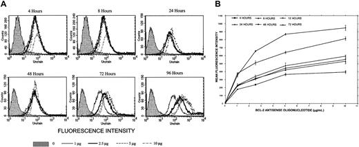 Fig. 2. Uptake of Bcl-2-ASO. / (A) Kinetics of Bcl-2-ASO uptake in ARH-77 myeloma cells. ARH-77 cells (high Bcl-2) were seeded at 5 × 105/mL and placed in a 24-well plate in a total volume of 1 mL FCS medium. FITC–Bcl-2-ASO was added at the indicated concentrations. FITC–Bcl-2-ASO was replenished every other day. Uptake was determined by flow cytometry using FACSCalibur, and results were analyzed by the CellQuest software; 10 000 cells were analyzed. Uptake at 4, 8, 24, 48, 72, and 96 hours is shown at 0 μg/mL, 1 μg/mL, 2.5 μg/mL, 5 μg/mL, and 10 μg/mL Bcl-2-ASO. The raw histograms are depicted for the various combinations. Note maximal uptake of FITC–Bcl-2-ASO at 5 to 10 μg/mL at 72 to 96 hours of treatment. Shaded histograms show cells with no FITC–Bcl-2-ASO. (B) Kinetics of Bcl-2-ASO uptake in ARP-1 myeloma cells. Experiment was performed as outlined in panel A except that ARP-1 cells (low Bcl-2) were used. Results are depicted as change in mean fluorescence intensity (MFI) as a function of treatment duration. Uptake was time and dose dependent, with a clear increase in the MFI between 72 and 96 hours, especially at the higher doses of FITC–Bcl-2-ASO. Note the similar kinetics of uptake for both cell lines presented in both panels. Bars are ± SD of at least 3 experiments.