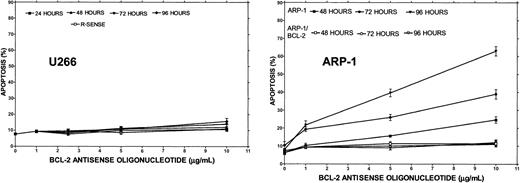 Fig. 4. Bcl-2-ASO–induced apoptosis in HS-Sultan, ARH-77, U266, and ARP-1 myeloma cells. / U266 (high Bcl-2), ARP-1 cells (low Bcl-2), and ARP-1/Bcl-2 cells (high Bcl-2) were incubated with 0 to 10 μg/mL Bcl-2-ASO or with reverse sense Bcl-2 oligodeoxynucleotides for the time points indicated as described in “Materials and methods.” Apoptosis was determined by annexin V. Bcl-2-ASO and reverse sense oligodeoxynucleotides were replenished every other day. U266 cells express about 3-fold higher levels of Bcl-2, and ARP/Bcl-2 expresses about 10-fold higher Bcl-2 relative to ARP-1 cells (Figure 1). ARP/Bcl-2 cells were generated and maintained as described before.9 Bars are ± SD of at least 3 experiments. For additional experimental details, see “Materials and methods.” R-SENSE indicates reverse sense Bcl-2-ASO.