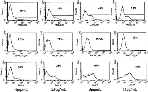 Fig. 7. Activation of caspase-9 and cytochrome. / c release in Bcl-2-ASO–treated IM9 cells. IM9 cells were cultured for 72 hours with 0 to 10 μg/mL Bcl-2-ASO. Cultures were harvested and assayed by flow cytometry for caspase-9 activation and cytochrome c release from mitochondria as described in “Materials and methods.” Apoptosis was determined by the annexin V method. At least 3 experiments were performed, and 1 representative experiment is shown. For additional experimental details, see “Materials and methods.” Note similar kinetics for apoptosis, cytochrome c release, and activation of caspase-9. Percentages indicate positive cells.