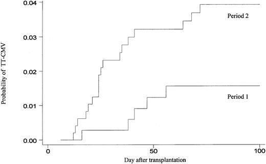 Fig. 1. Cumulative incidence of TT-CMV among 807 transplant recipients, according to transfusion strategy. / During period 1, 360 patients were supported with only CMV-seronegative or filtered blood products from CMV-positive donors, whereas during period 2, 447 patients were also supported with platelets obtained via apheresis from CMV-positive donors without further filtration.