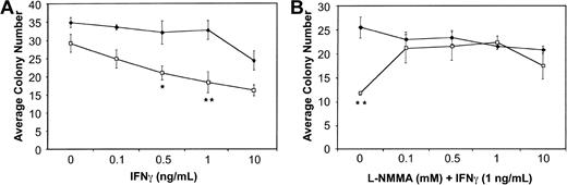 Fig. 1. Cytokine-mediated inhibition of. / Fancc−/− BM colony formation is blocked by the addition of L-NMMA. (A) Hematopoietic colony formation by Fancc−/− (■) and littermate wild-type (♦) BM progenitor cells plated in methylcellulose in the presence of increasing concentrations of IFNγ. (B) Colony formation by BM cells from wild-type (♦) and Fancc−/−(■) mice grown in the presence of IFNγ (1 ng/mL) and increasing concentrations of L-NMMA. Data points represent the average number of colonies counted. n = 3 mice per genotype. *P < .05; **P < .005.