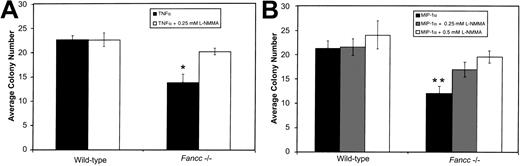Fig. 2. L-NMMA prevents TNFα- and MIP-1α–mediated inhibition of. / Fancc−/− BM colony growth.(A) In the presence of 0.5 ng/mL TNFα, colony formation byFancc−/− BM cells was reduced, as compared with wild-type littermate controls. This was prevented by addition of 0.25 mM L-NMMA. (B) Reduction in Fancc−/− BM cell colony numbers in the presence of MIP-1α (1 ng/mL) was inhibited by the addition of 0.5 mM L-NMMA. Data points represent the average number of colonies counted. n = 4 mice per genotype. *P < .05; **P < .005.