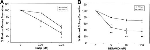 Fig. 3. Fancc−/− BM progenitors demonstrate increased sensitivity to NO-generating compounds. / (A) Committed progenitor cell growth in the presence of increasing concentrations of the NO donor SNAP; 100% represents 89.5 total colonies (control) and 70.5 total colonies (Fancc−/−). (B) Growth of committed progenitor cells in the presence of increasing concentrations of DETA/NO; 100% represents 104.5 total colonies (control) and 82.5 total colonies (Fancc−/−). Percentage maximal colony formation was determined by dividing the number of colonies scored at a given concentration of NO donor by the number of colonies scored in the absence of the NO donor. n = 3 or 4 mice per genotype. *P ≤ .05; **P < .005.