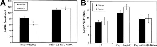 Fig. 4. Inhibition of. / Fancc−/− HPC growth by IFNγ was prevented by L-NMMA. (A) Fancc−/−(■) and control (▪) HPCs grown in the presence of IFNγ (10 ng/mL) with and without 0.5 mM L-NMMA. Bars indicate percentage of control (no cytokine added) for each of the 2 genotypes. (B) Flow cytometry TUNEL analysis showing percentage of cell nuclei that were dUTP positive in untreated cultures (0), cultures treated with IFNγ (10 ng/mL), and cultures treated with IFNγ plus 0.5 mM L-NMMA. Flow data were based on 10 000 events. n = 4 mice per genotype. *P < .05.