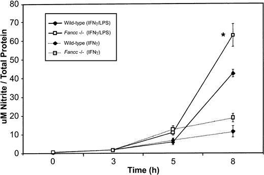 Fig. 6. Increased NO (as nitrite) production by activated. / Fancc−/− macrophages.Supernatants from the peritoneal macrophages used in iNOS expression studies (Figure 5) were harvested for nitrite quantitation. There was a significant increase in nitrite levels in the supernatants ofFancc−/− cells (at 8 hours) when macrophages were stimulated with IFNγ plus LPS or with IFNγ alone (although the latter did not reach significance). *P < .05.
