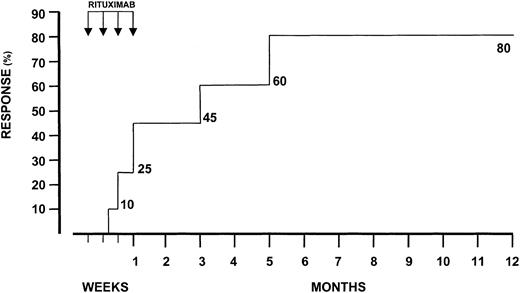 Fig. 1. Probability of complete response during treatment with rituximab. / Arrows indicate the number of infusions.