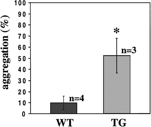 Fig. 7. Potentiated shear-induced TG platelet aggregation. / Aggregation of platelets from WT or TG mice induced at a shear rate of 9000 seconds−1 in a viscometer for 3 minutes. WT and TG platelet aggregations were analyzed in apyrase (0.1 U/mL)–treated heparinized PRP (*P = .0039). At least 3 independent experiments were performed on PRP pools prepared from 2 mice.
