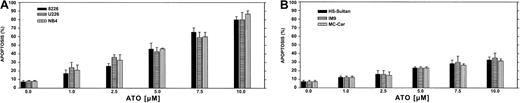 Fig. 1. ATO-induced apoptosis in myeloma cells expressing mutated (A) or wt (B) p53. / Cells were cultured for 2 days with 0 to 10 μM ATO. Apoptosis was determined following 48 hours of treatment, by the annexin V method. NB4 cells were used as a reference for an ATO-sensitive cell line. For more experimental details, see “Materials and methods.” Bars are ± SD of at least 3 experiments. Note the clear difference in sensitivity to apoptosis between cells expressing wt or mutated p53.