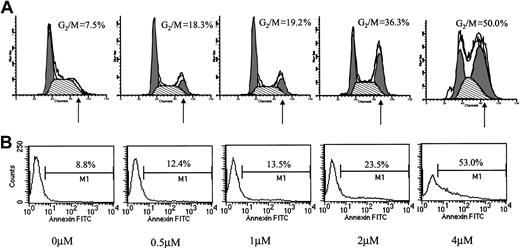 Fig. 2. Effect of ATO on the cell cycle and apoptosis of RPMI 8226 cells. / (A) Cell cycle. (B) Apoptosis. RPMI 8226 cells expressing mutated p53 were cultured for 48 hours with 0 to 4 μM ATO. Cell cycle distribution was determined by the propidium iodide staining method, and stained cells were analyzed by flow cytometry using the ModFit software; 10 000 cells were analyzed. Apoptosis was determined by the annexin V method. For additional experimental details, see “Materials and methods.” Note the time- and dose-dependent arrest of cells in G2/M and the parallel kinetics of cell cycle arrest and extent of apoptosis. At least 3 experiments were performed, and 1 representative experiment is shown.