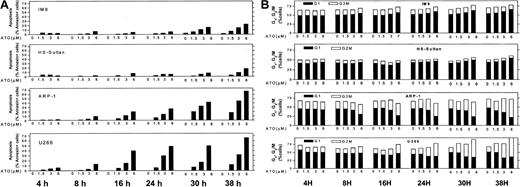 Fig. 3. ATO-induced apoptosis and cell cycle arrest in IM9, HS-Sultan, U266, and ARP-1 cells. / (A) Apoptosis. (B) Cell cycle arrest. Cells were cultured for 0, 4, 8, 16, 24, 30, and 38 hours with 0 to 6 μM ATO. Apoptosis was determined by the annexin V method and cell cycle distribution by the propidium iodide staining method. For additional experimental details, see legends to Figures 1 and 2 and “Materials and methods.” Representative results from at least 3 different experiments are shown.
