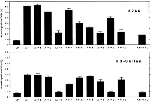 Fig. 5. Differential blocking of apoptosis by caspase-specific blocking peptides in myeloma cells expressing wt or mutated p53. / U266 cells (mutated p53, upper panel) and HS-Sultan (wt p53, lower panel) cells were cultured for 48 hours with 7.5 μM ATO, with or without 2 μM of each caspase inhibitory peptide, or control peptide (FA-FMK). Nonspecific toxicity of the control peptide (CP) was around 5%. The toxicity of the blocking peptides was 2% to 5% above untreated control cells (results not shown). Apoptosis was determined by the annexin V method. Ar is ATO alone; Ar+1 is ATO plus caspase-1 inhibitor; Ar+2 is ATO plus caspase-2 inhibitor; and so on. For more experimental details, see “Materials and methods.” Bars are ± SD of at least 3 experiments. Note the differential blocking of apoptosis by caspase-9 and caspase-8 and -10, depending on the status of p53.