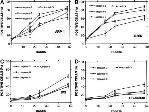 Fig. 7. Differential activation of caspase-8 and -9 in myeloma cells expressing wt or mutated p53. / (A) ARP-1 (p53 null), (B) U266 (mutated p53) cells, and (C) IM9 and (D) HS-Sultan (wt p53) cells were cultured with ATO and assayed for apoptosis and for caspase activity using FITC-tagged caspase-specific substrate peptides as described above in the legend to Figure6. For more details, see “Materials and methods.” Bars are ± SD of at least 3 experiments. Note the parallel kinetics between apoptosis and caspase activity in the 4 cell lines and the preferential activation of caspase-9 over caspase-8 in cells with wt p53, although the overall extent of apoptosis in these cells was low.