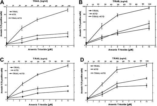 Fig. 9. ATO synergizes with APO2/TRAIL in the induction of apoptosis in partially resistant myeloma cells. / (A) HS-Sultan, (B) ARP-1, (C) IM9, and (D) U266 cells were cultured for 2 days with 0, 2.5, 5, and 10 μM ATO with or without 25, 50, and 100 ng/mL APO2/TRAIL. Apoptosis was determined by the annexin V method. For additional experimental details, see the legend to Figure 1 and “Materials and methods.” Bars represent SD from at least 3 independent experiments. Note the clear synergy between ATO and APO2/TRAIL in IM9 and HS-Sultan cells expressing wt p53.